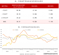 5月份租比上涨0.95%